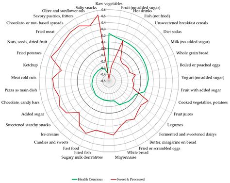 Nutrients Free Full Text Dietary Patterns And Their Association