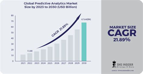 Predictive Analytics Market Size Trends Growth Report 2030