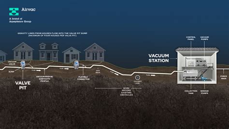 What is a vacuum sewer system and how does it work? | Airvac