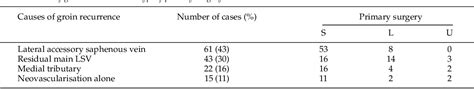 Table 1 from The lateral accessory saphenous vein - a common cause of ...