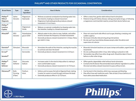 Which Laxative Is Right for Me? | Phillips'®