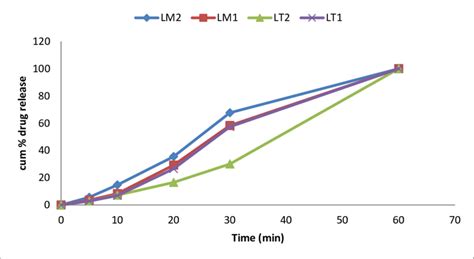 In Vitro Cumulative Drug Release Of Risperidone Liquid Sedd In N Hcl