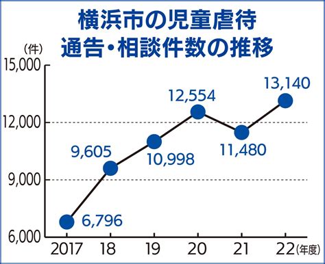 児童虐待 通告･相談件数 再び増加 市昨年度 過去最多1万3千件超 南区 タウンニュース