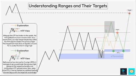 A Diagram Showing How To Use The Range And Their Targets