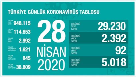 Nisan Koronavir S Tablosu Vaka Say S Can Kayb Ve Son Durum