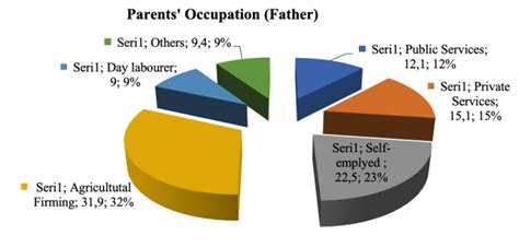 Parent's Occupation (Father) | Download Scientific Diagram