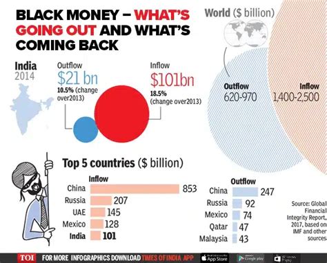 Money Laundering And Black Money Upsc Notes Lotusarise