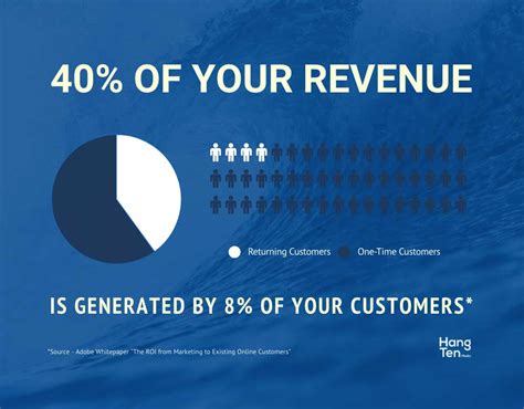 Customer Lifetime Value Proven Ways To Increase Your Returning Customer Rate Ecommerce For Profit