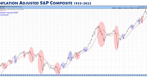 Inflation Adjusted S P1 Pring Turner Financial