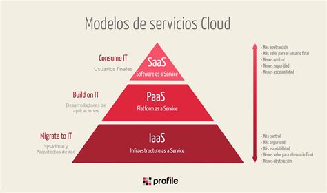 Servicios Cloud ¿qué Es Iaas Saas Y Paas Consultoría Y Servicios