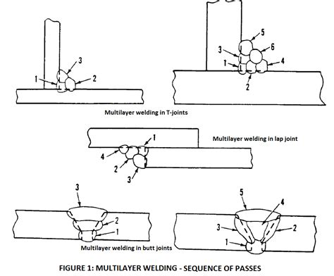 Multilayer Welding