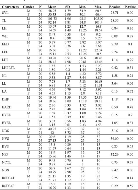 Table 2 From Sexual Dimorphism In Digit Length Ratios Of The Second To