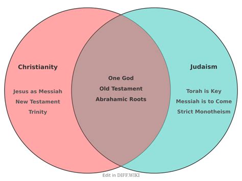 differences  christianity  judaism diffwiki
