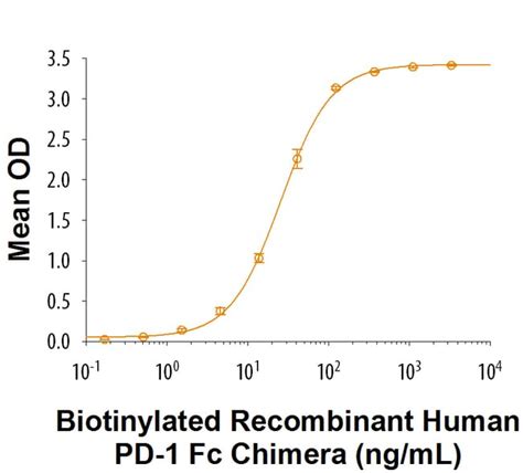 R D Systems Recombinant Human Pd Fc Chimera Biotinylated Protein