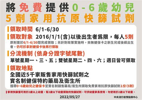 快篩實名制第二輪預計6月第2週後上路 第1週先讓爸媽領幼兒免費快篩 生活 自由時報電子報