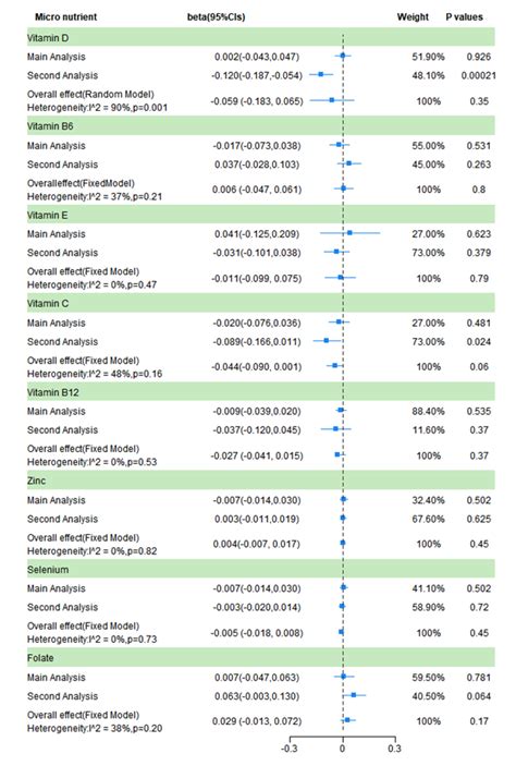 A Meta Analysis Based On The Results Of Two Mendelian Randomization