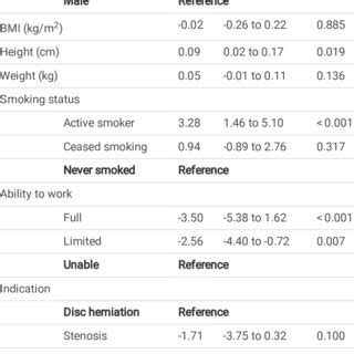 Univariable Linear Regression Analysis Of Predictive Factors For The