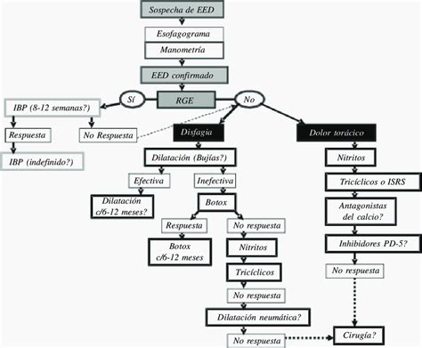 Algoritmo propuesto para el manejo del EED EED espasmo esofágico