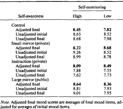 Table From Personality Processes And Individual Differences