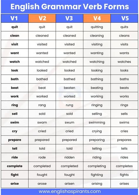 List Of Verb Forms English Learning Spoken English Language Learning