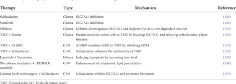 Figure From Emerging Roles Of Ferroptosis In Glioma Semantic Scholar