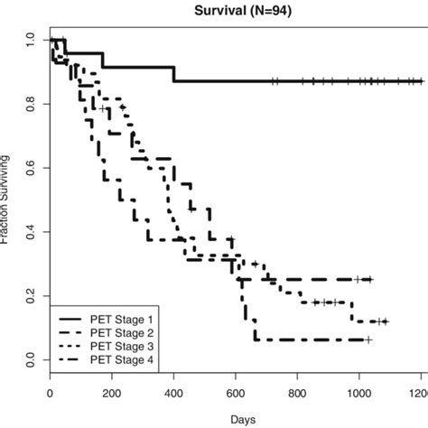 The Kaplan Meier Survival Curves For Stage I Iv Patients Download Scientific Diagram