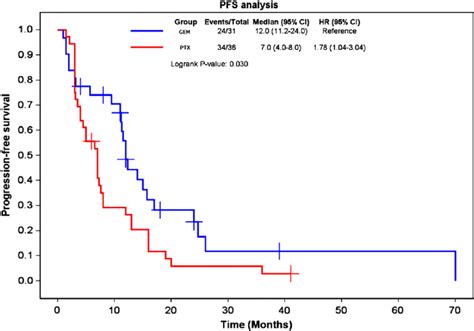 Kaplan Meier Curves Comparing Progression Free Survival With The Two