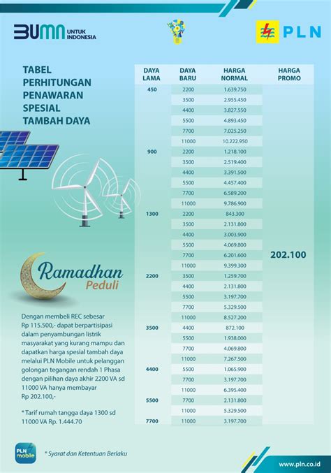 Semarak Ramadhan Dan Idul Fitri Lebih Dari 20 Ribu Pelanggan