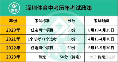 深圳中考有新变化！取消2023体育中考考试？这项成绩计入中考总分！教育局回应！ 知乎