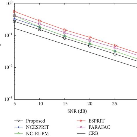 Rmse Performance Of Different Methods Versus Snr Download Scientific Diagram