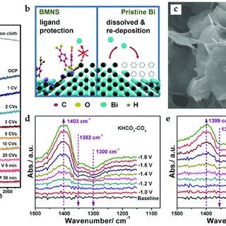 A In Situ Raman Spectra For Showing The Transformation From Bi MOF To