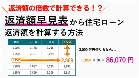 住宅ローン金利の計算方法！複利の計算式で分かる住宅ローンの仕組み