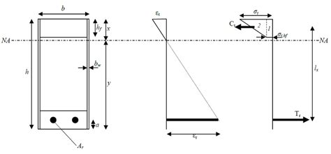 Stress Block Derived From First Principles Download Scientific Diagram