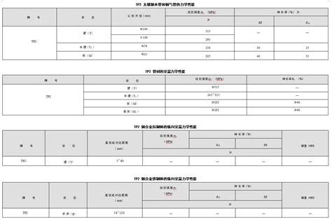 Tp2 高磷脱氧铜dhp 化学成份力学性能 哔哩哔哩