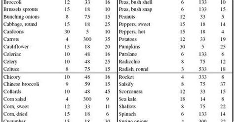 Vegetable Harvest Chart