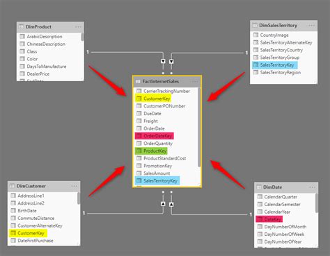 Basics Of Modeling In Power Bi Fact Tables Radacad