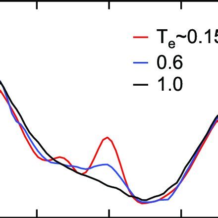 Temperature Dependence Of The Kondo Resonances In Sample Ii At Zero