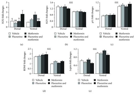 Combined Fluoxetine And Metformin Treatment Potentiates Antidepressant