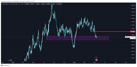 FX GBPAUD Chart Image By IsaacNkan TradingView