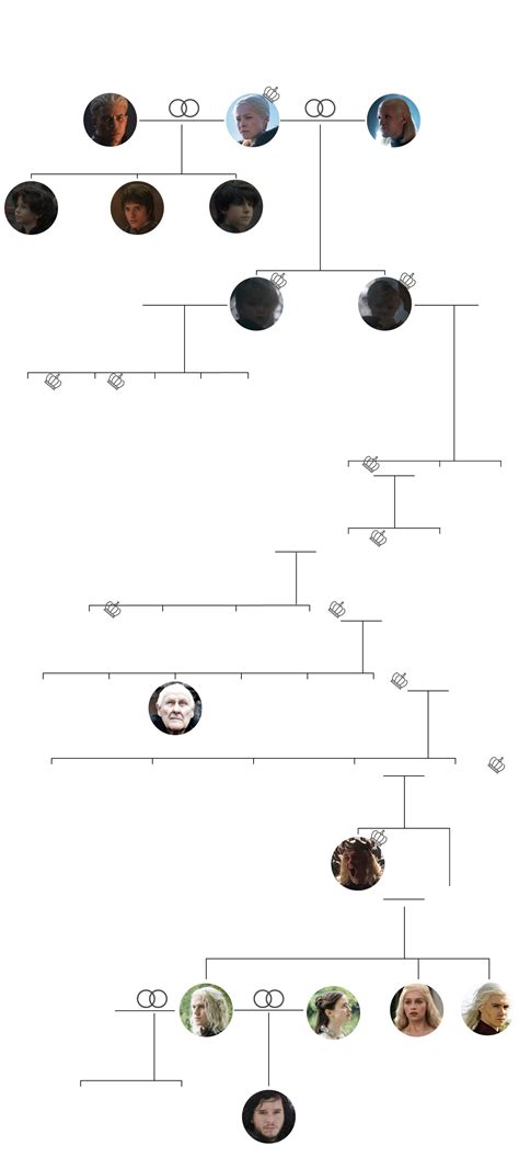 Arvore Genealogica Targaryen TikTok