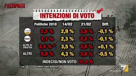 Sondaggio Index Research 21 Febbraio 2019 Intenzioni Di Voto