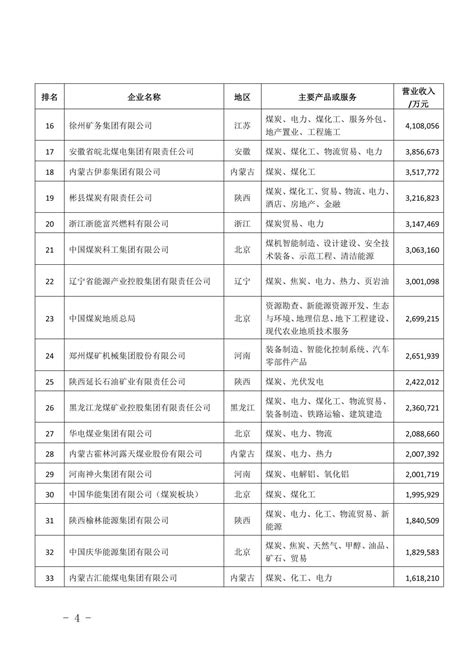 山东能源集团位居2021中国煤炭企业50强榜单榜首