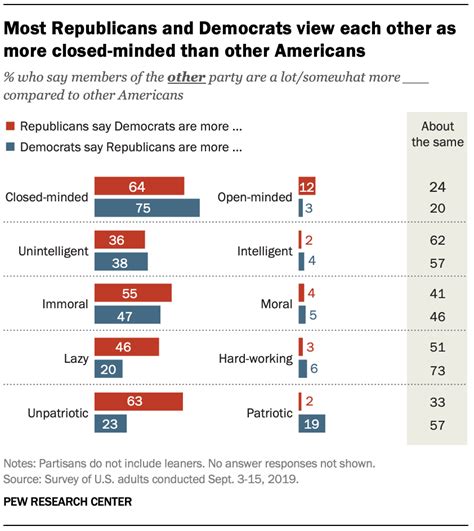 2 How Partisans View Each Other Pew Research Center