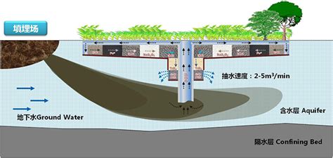 学科评估：突破了填埋场地下水污染精准识别与系统防控关键技术 中国环境科学研究院