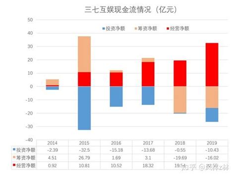 简述三七互娱的过去、现状和发展趋势 知乎