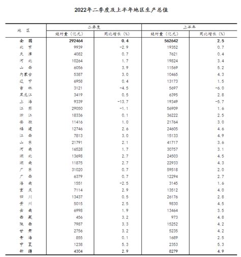 国家统计局公布31省份二季度及上半年gdp（表）财经新闻资讯 简易百科