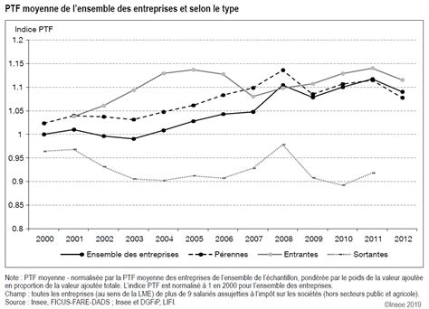 Croissance de la productivité et réallocation des ressources en France