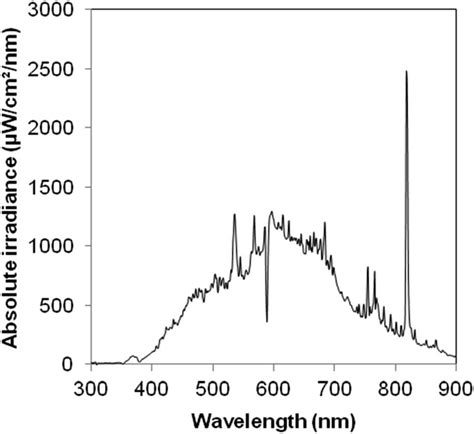 Emission Spectrum Of The 150 W Ceramic Metal Halide Hg Lamp Download Scientific Diagram