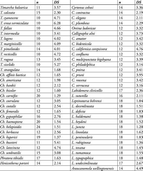 Haploid chromosome number (n) and SD of karyotype asymmetry | Download Table