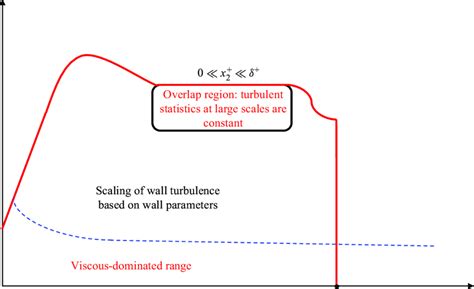 Summary Of Predictions For Turbulent Statistics In Wall Turbulence In